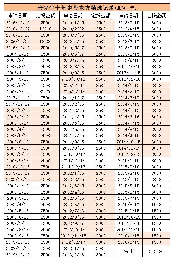 一个真实的案例：基金定投近十年能赚多少？ 