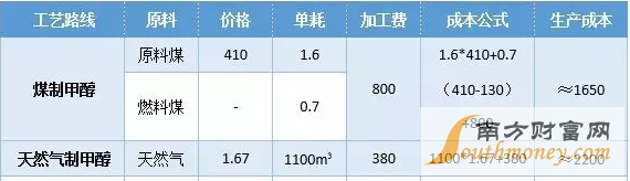 甲醇捉妖记：市场存在一定隐患 短期行情持谨慎态度