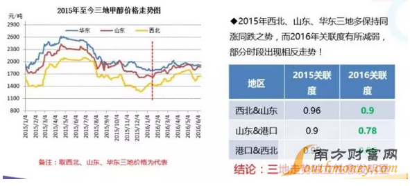 甲醇捉妖记：市场存在一定隐患 短期行情持谨慎态度