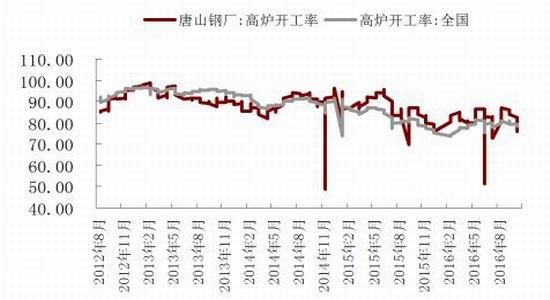 和合期货：开工率有下降