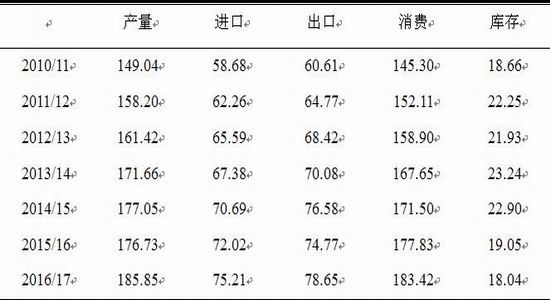 弘业期货：油脂供应紧缩