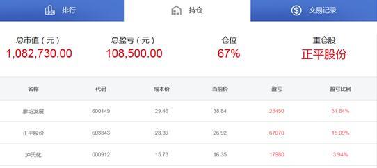 腾讯牛人汇第三周战报：周冠军一周狂赚30.53% 重仓3股2只涨停  