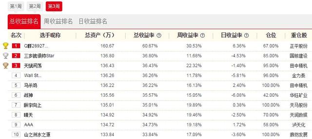 腾讯牛人汇第三周战报：周冠军一周狂赚30.53% 重仓3股2只涨停  