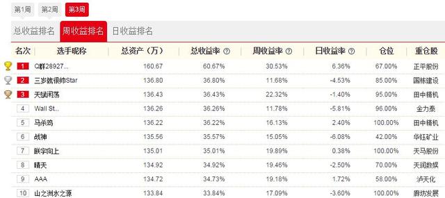 腾讯牛人汇第三周战报：周冠军一周狂赚30.53% 重仓3股2只涨停  