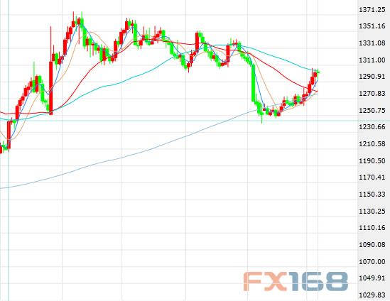 （现货黄金日线图 来源：FX168财经网）