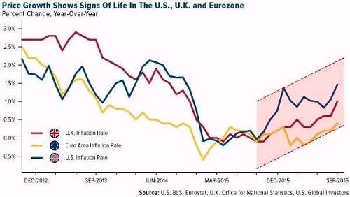 英国、欧盟和美国通胀率