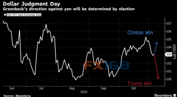 (图片来源：彭博、FX168财经网)