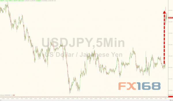 (图片来源：Zerohedge、FX168财经网)