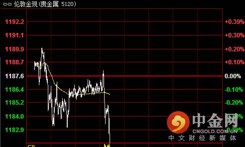 法兴银行：黄金现在处于最困难的时候