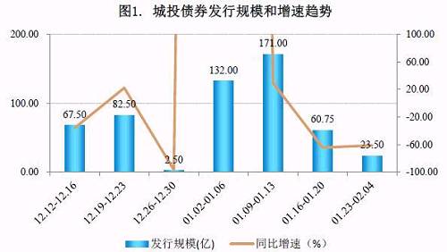 三、本周地方政府及城投债券发行预告