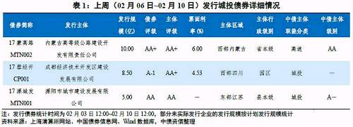 【中债监测周报】地方政府及城投行业（2017.02.06-2017.02.10）