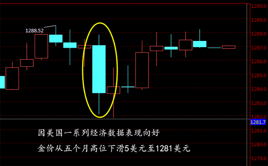 现货黄金小时图