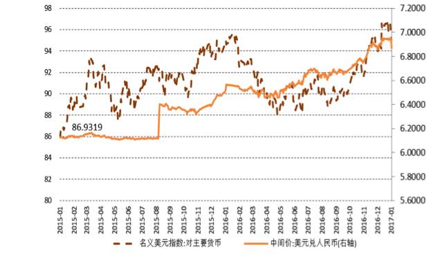 数据来源：国家外汇管理局、Wind数据库