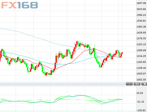 (现货黄金周线图 来源：FX168财经网)