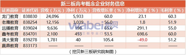 新三板高考概念企业财务信息（挖贝新三板研究院制图）