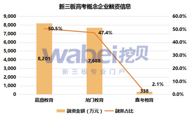 新三板高考概念企业融资信息（挖贝新三板研究院制图）