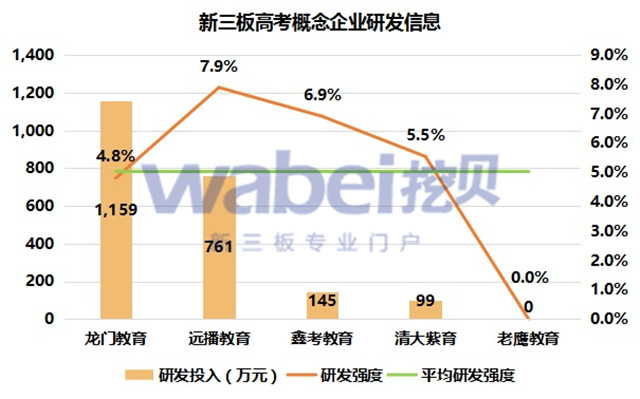 新三板高考概念企业研发信息（挖贝新三板研究院制图）