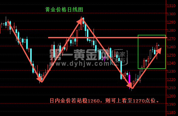 黄金价格日线图