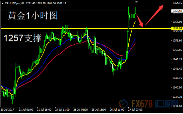 大局已定！黄金多头突破1260美元后将势不可挡