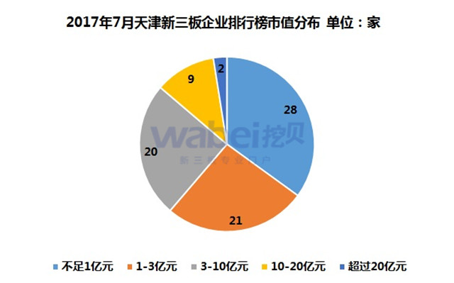 2017年7月天津新三板企业排行榜市值分布（挖贝新三板研究院制图）