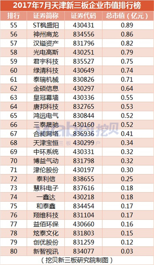 2017年7月天津新三板企业市值排行榜（挖贝新三板研究院制图）3