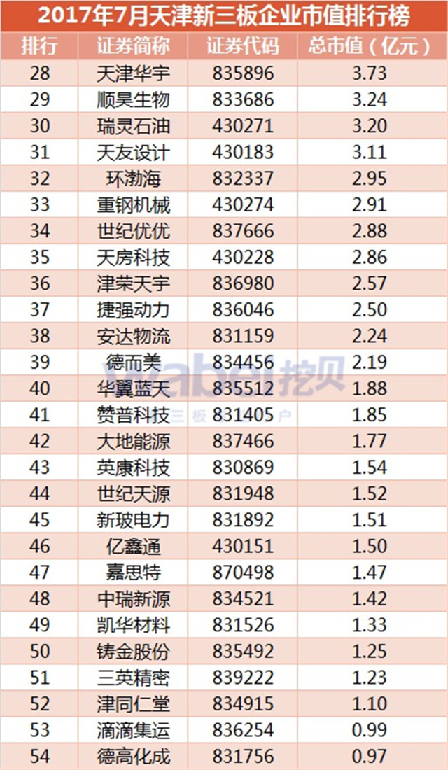 2017年7月天津新三板企业市值排行榜（挖贝新三板研究院制图）2