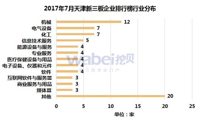 2017年7月天津新三板企业排行榜行业分布（挖贝新三板研究院制图）