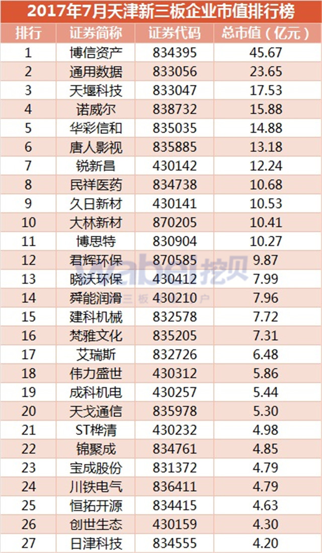 2017年7月天津新三板企业市值排行榜（挖贝新三板研究院制图）