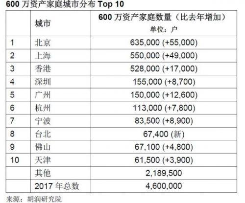 2017胡润财富报告：财富信托是你必然的选择 