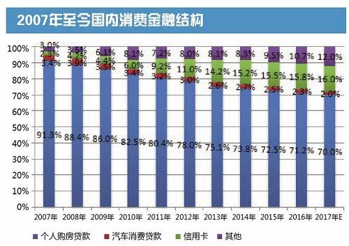 为了防止金融资源过度流向房地产，深圳银监局9月提出，严禁个人消费贷款资金用于生产经营、投资以及流入房地产市场用于购房或偿还购房借款。和深圳房地产市场一样被资金青睐的北京也早在9月5日就亮出宝剑，北京银监局和央行营业管理部联合印发《关于开展银行个人贷款资金违规进入房地产市场情况检查的通知》。此外，浙江还针对个人消费贷用于购房的违规行为开出罚单。