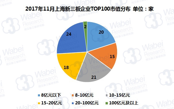 2017年11月上海新三板企业TOP100市值分布（挖贝新三板研究院制图）