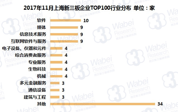 2017年11月上海新三板企业TOP100行业分布（挖贝新三板研究院制图）