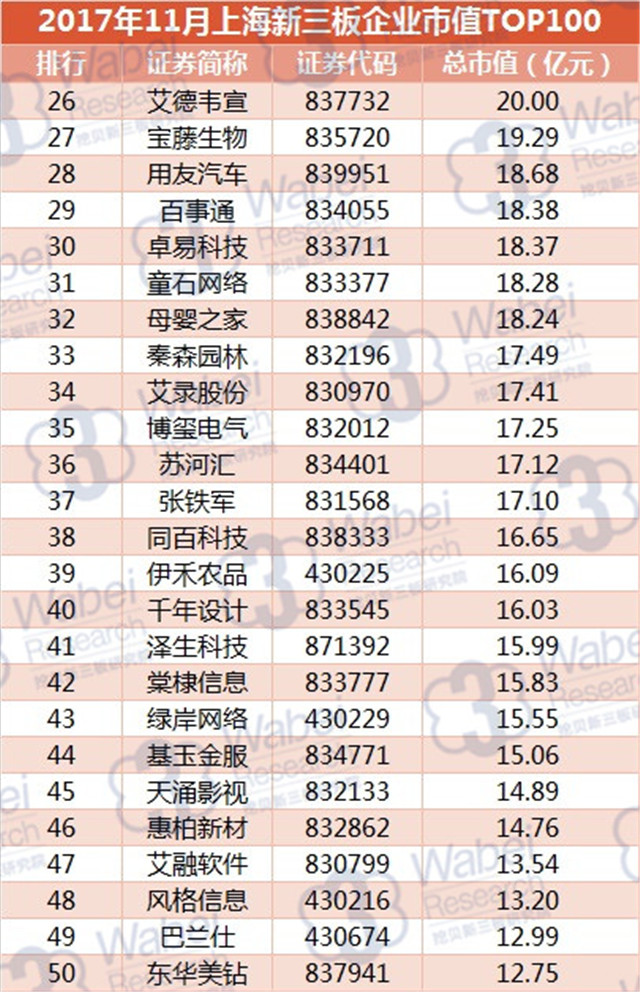 2017年11月上海新三板企业市值TOP100（挖贝新三板研究院制图）2