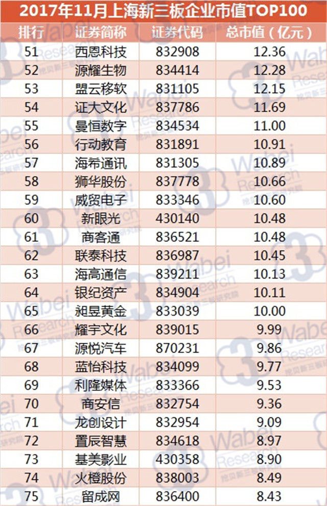 2017年11月上海新三板企业市值TOP100（挖贝新三板研究院制图）3