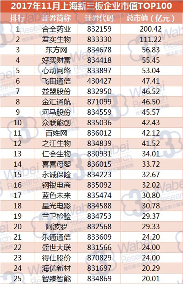 2017年11月上海新三板企业市值TOP100（挖贝新三板研究院制图）1