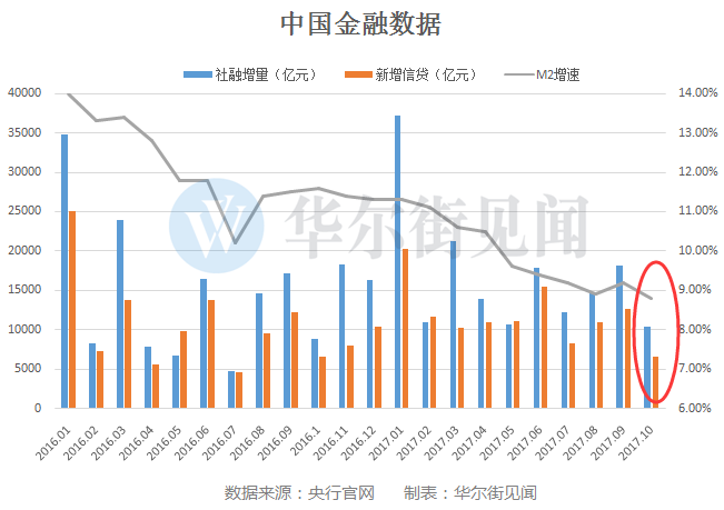 10月信贷这么差 理财产品的收益率是不是该上升了？