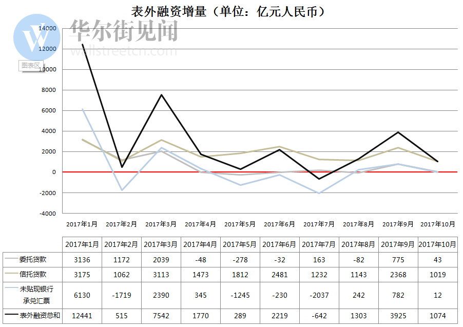 10月信贷这么差 理财产品的收益率是不是该上升了？