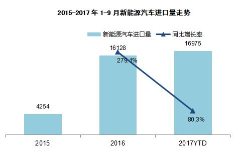 平行进口汽车市场，今年实现快速增长，呈现出五方面特征：平行进口汽车高速增长，占进口车整体市场份额进一步提升；SUV为绝对主力车型，皮卡、轿车和MPV占比均在5%以下；大排量车型居多，2.0-4.0升排量区间占比近九成；丰田品牌一马领先，前六大品牌集中度高；天津港平行进口汽车的地位难以撼动，其它港口份额均在6%以下。